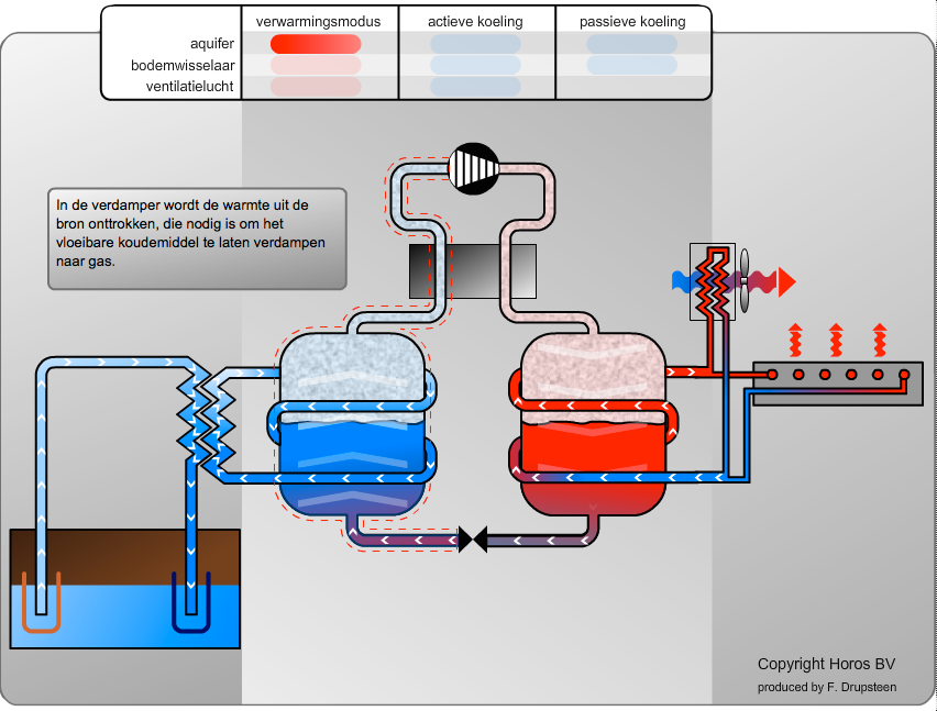 Warmtepompanimatie van Horos